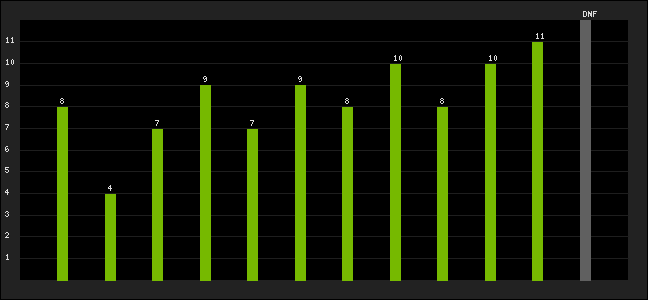 Graph of latest racing results