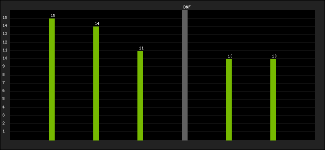 Graph of latest racing results
