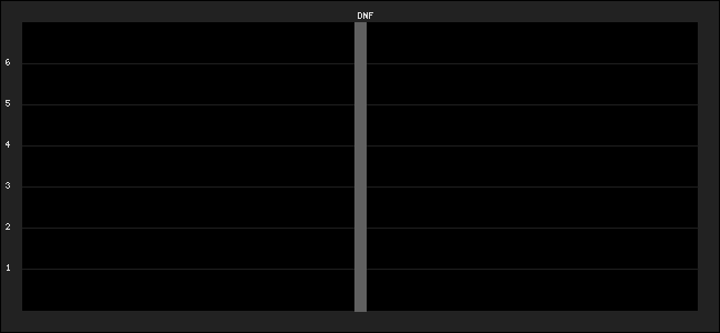 Graph of latest racing results