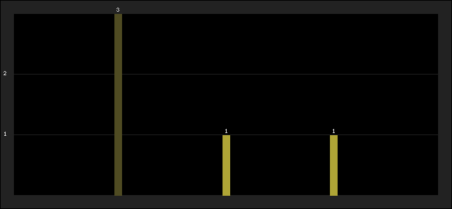 Graph of latest racing results