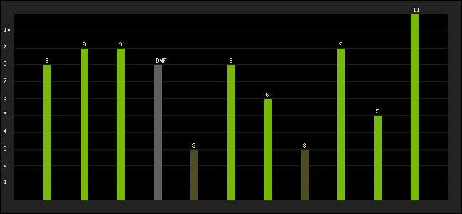 Graph of latest racing results