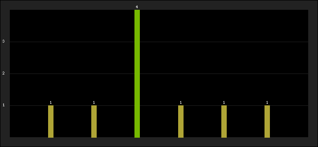 Graph of latest racing results
