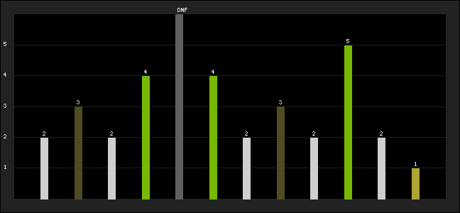 Graph of latest racing results