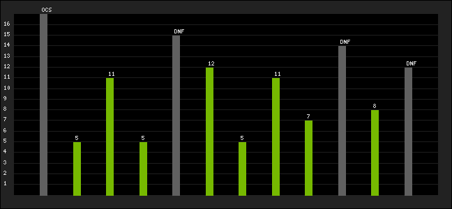 Graph of latest racing results