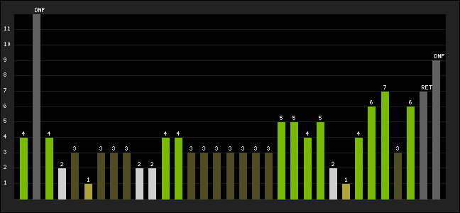 Graph of latest racing results