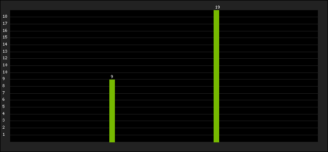Graph of latest racing results