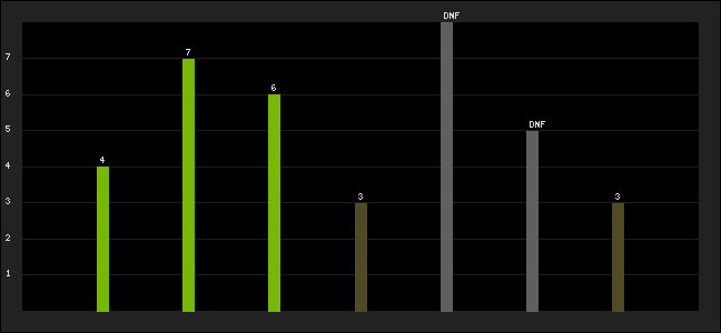Graph of latest racing results