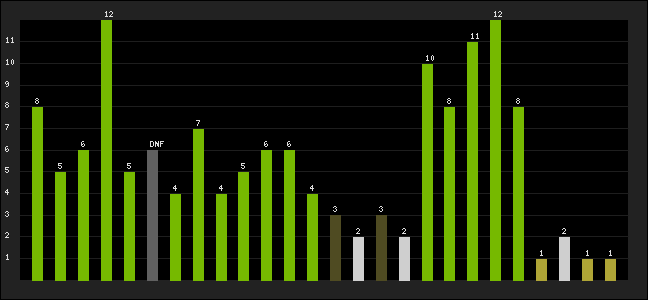 Graph of latest racing results