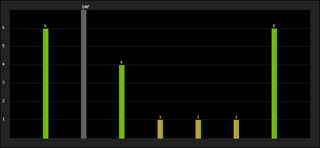 Graph of latest racing results