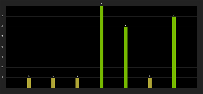Graph of latest racing results