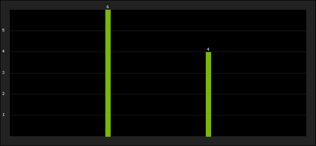Graph of latest racing results