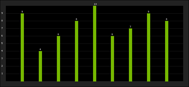 Graph of latest racing results