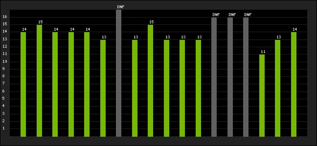 Graph of latest racing results