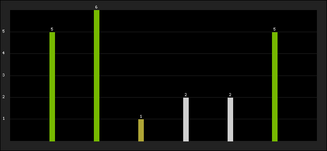 Graph of latest racing results