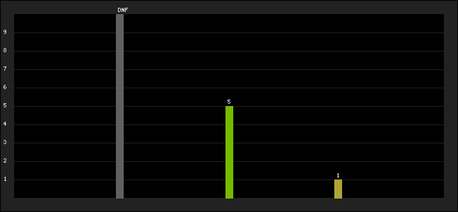 Graph of latest racing results