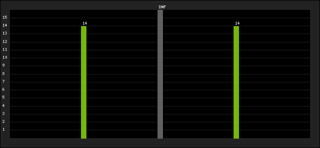 Graph of latest racing results