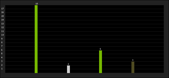 Graph of latest racing results