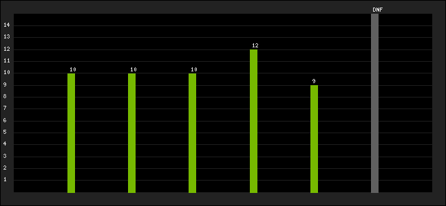 Graph of latest racing results