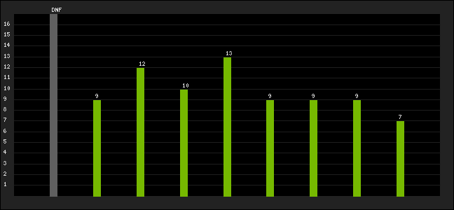 Graph of latest racing results