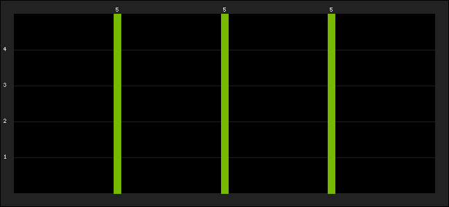 Graph of latest racing results