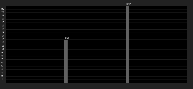 Graph of latest racing results