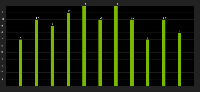 Graph of latest racing results