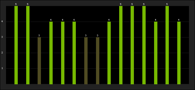 Graph of latest racing results