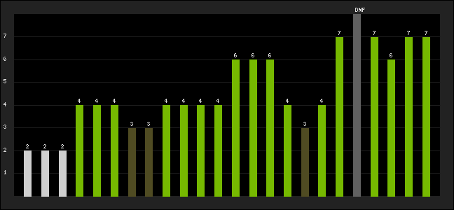 Graph of latest racing results