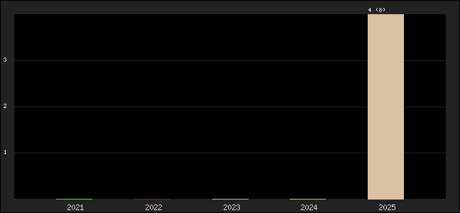 Graph of points averages