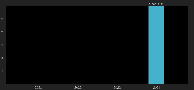 Graph of points averages