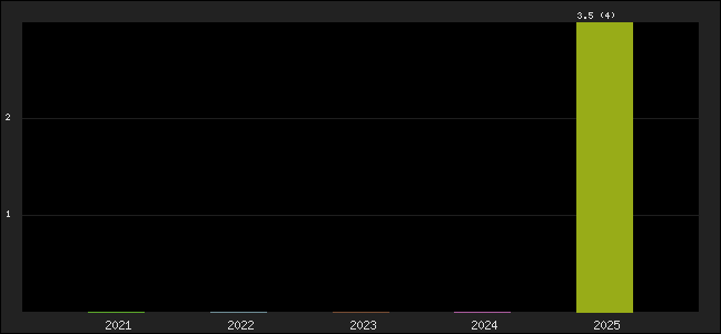 Graph of points averages