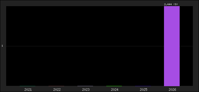 Graph of points averages