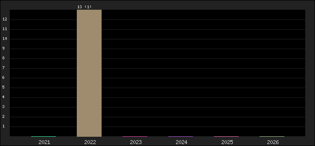 Graph of points averages