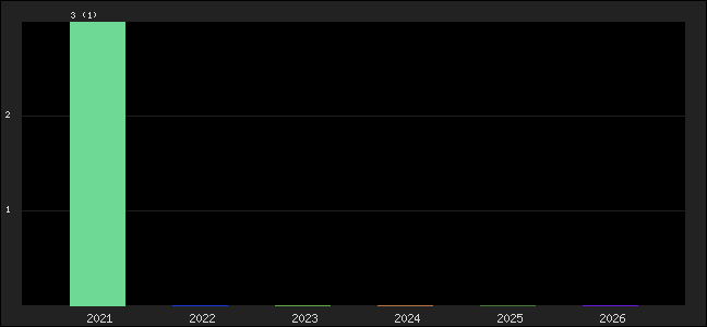 Graph of points averages