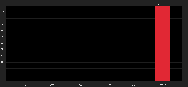 Graph of points averages