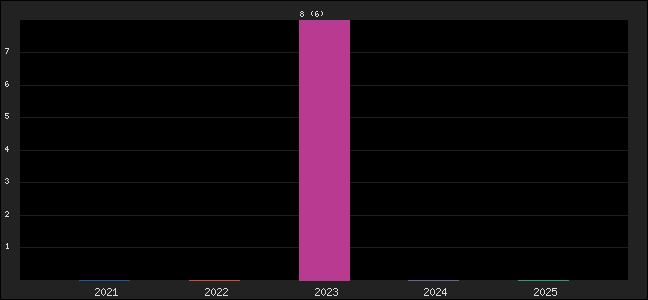Graph of points averages