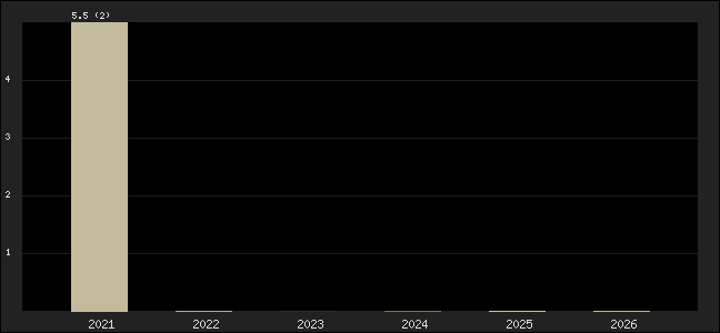 Graph of points averages