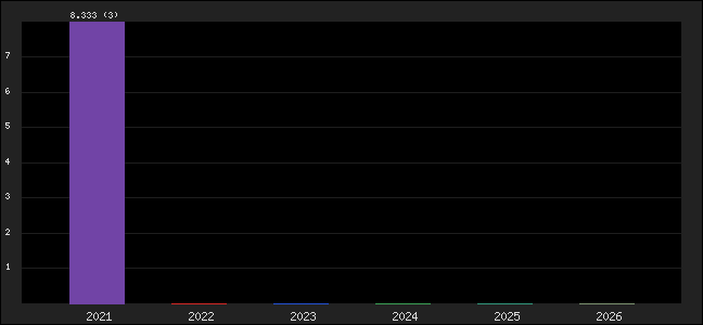 Graph of points averages
