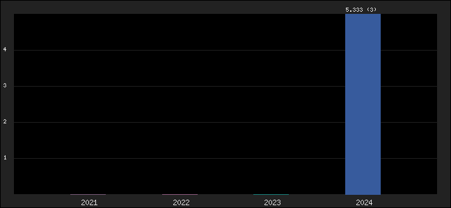 Graph of points averages