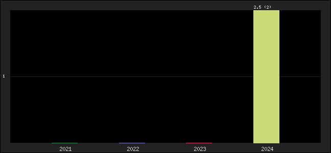 Graph of points averages