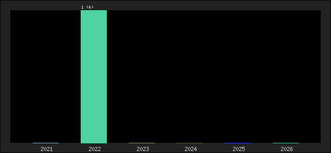 Graph of points averages