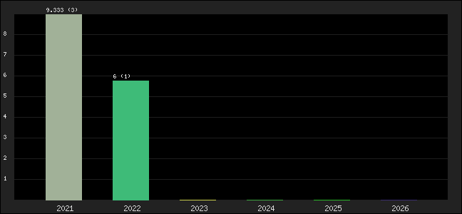 Graph of points averages