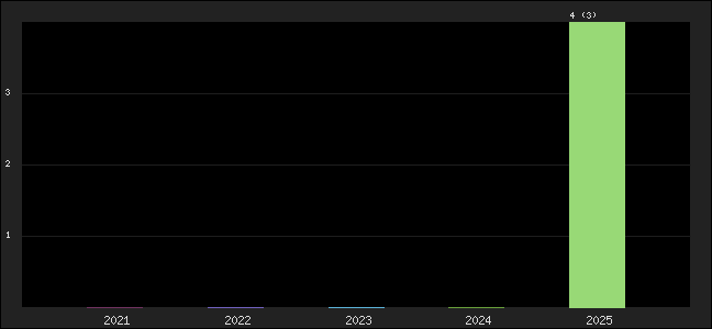 Graph of points averages