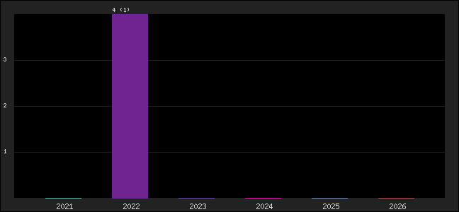 Graph of points averages
