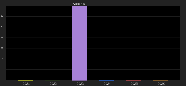 Graph of points averages