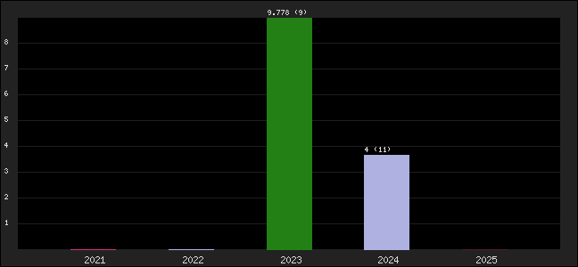 Graph of points averages