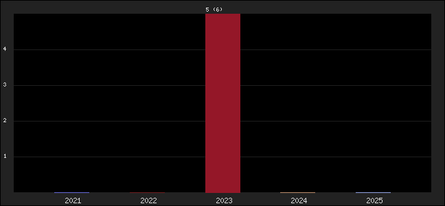 Graph of points averages