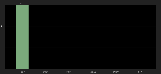 Graph of points averages