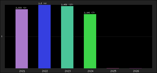 Graph of points averages