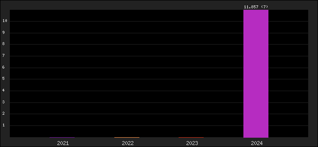 Graph of points averages